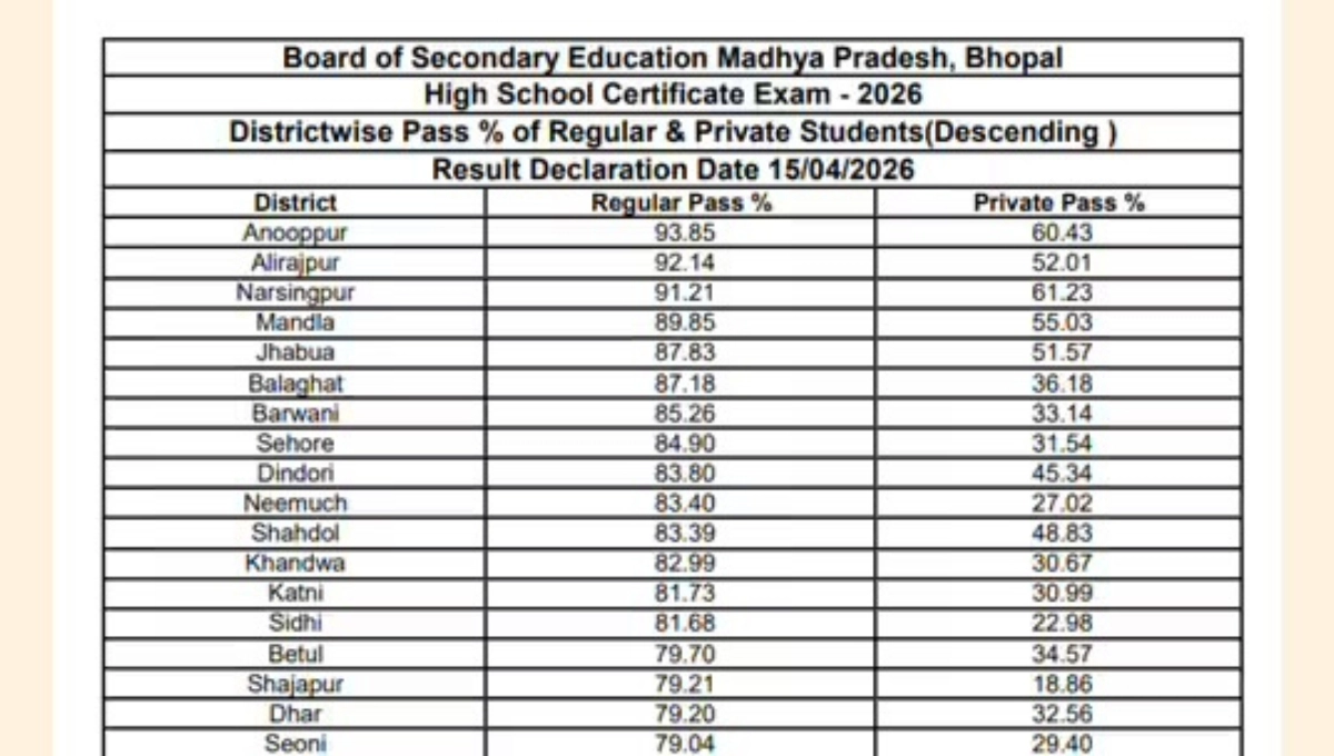 MP Board Result 2026 LIVE